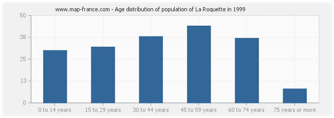 Age distribution of population of La Roquette in 1999